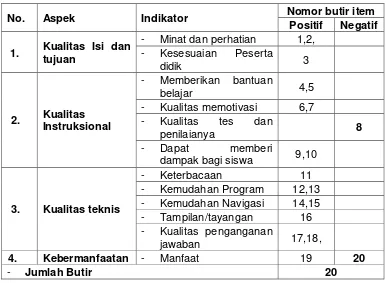Tabel 7. Kisi-kisi instrumen pengguna (peserta didik) untuk kelayakan 