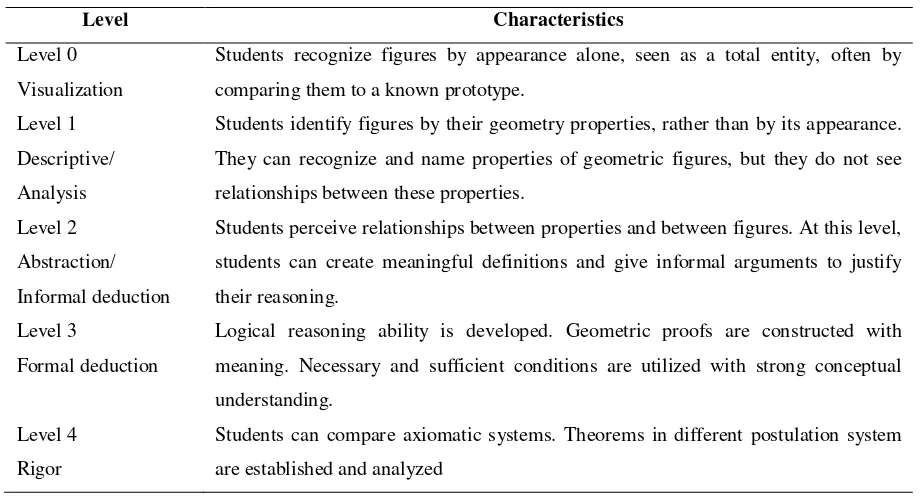Table 1. Characteristics of van Hiele levels of geometry thinking 