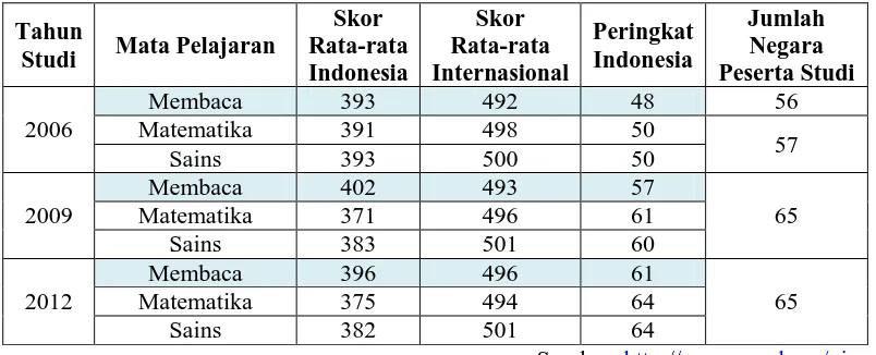 Tabel 1.1  Hasil Pengukuran Siswa Indonesia Berdasarkan Penelitian PISA 