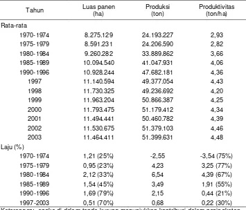 Tabel 1. Perkembangan Luas Panen, Produksi dan Produktivitas Padi serta Kontribusi Peningkatan Luas Panen dan Produktivitas di Indonesia, 1970-2003