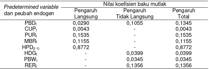 Tabel 4.Pengaruh Langsung, Tidak Langsung dan Total dari Peubah-peubah dalam Sistem Persamaan Simultan terhadap Luas Panen Padi (HPD), 1970-2002.