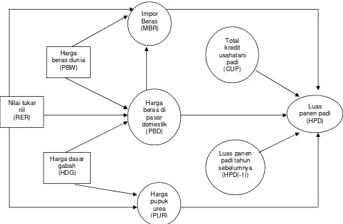 Gambar 1.Model Hubungan Langsung dan Tdak Langsung antara Pubah-peubah dalam Sistem Persamaan Simultan dengan Luas Panen Padi (HPD)