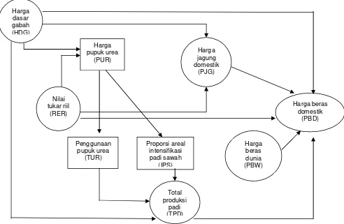 Gambar 3.Model Hubungan Langsung dan Tidak Langsung antara Peubah-peubah dalam Sistem Persamaan Simultan dengan Harga Beras di Pasar Domestik (PBD)