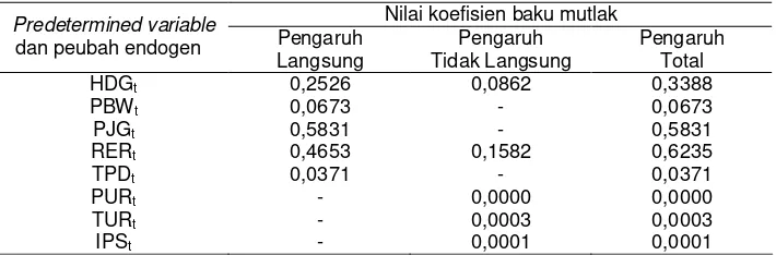 Tabel 6.Pengaruh Langsung, Tidak Langsung dan Total dari Peubah-peubah dalam Sistem Persamaan Simultan terhadap Harga Beras Domestk (PBD), 1970-2002