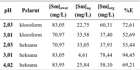 Tabel 1. Data efisiensi ekstraksi (%E) hasil ekstraksi Gd(III) pada variasi pH dan pelarut organik (perbandingan mol logam: mol ligan= 1: 3)
