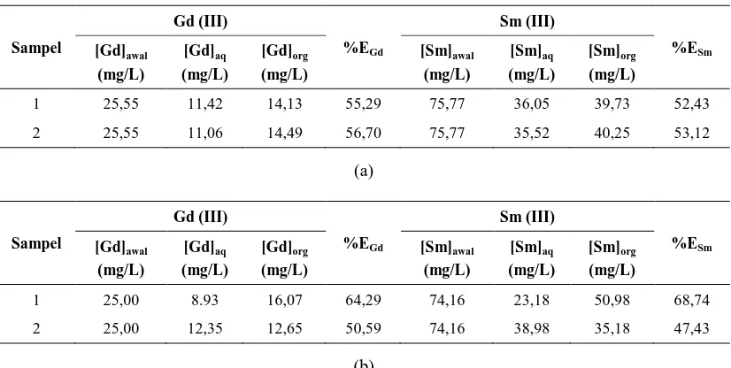 Tabel 3. Data efisiensi ekstraksi (%E) Gd(III) dan Sm(III) hasil ekstraksi sampel simulasi pada (a) pH 2 dengan pasangan pelarut air-kloroform; (b) pada pH 3 dengan pasangan pelarut air-heksana