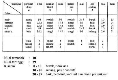 Gambar 2. Hasil pengukuran permeabilitas
