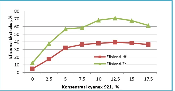 Tabel 1.  Variasi konsentrasi (%) Cyanex-921 (Perbandingan FA : FO = 1 : 1, waktu pengadukan = 5 menit, kecepatan pengadukan = 400 rpm)