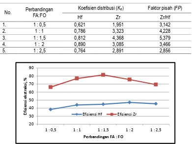 Tabel 4. Variasi perbandingan fasa air dengan fasa organik. (Waktu pengadukan = 25 menit, konsentrasi Cyanex 921 = 12,5%, dan kecepatan pengadukan = 500 rpm)