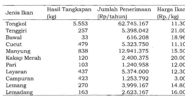 Tabel  1.  Hasil tangkapan, jumlah penerimaan dan harga ikan hasil tangkapan gillnet < lOGT di PPN Pekalongan tahun 2011 ­ 2012 