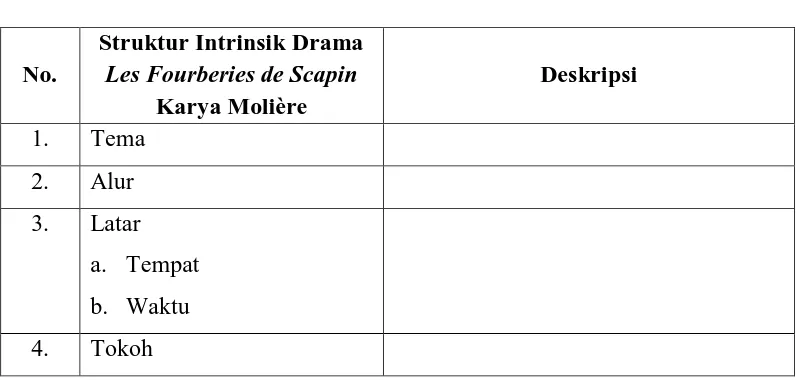 Tabel 3.1 Format Analisis Struktur Intrinsik Drama 