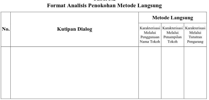 Tabel 3.3 Format Analisis Penokohan Metode Tidak Langsung 