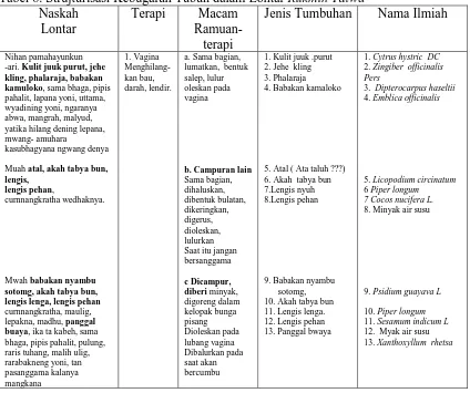 Tabel 8. Strujturisasi Kebugaran Tubuh dalam Lontar Rukmin Tatwa  Naskah  Terapi Macam Jenis Tumbuhan 