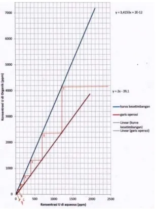 Tabel 4. Kandungan Uranium dan Pengotor pada Hasil Ekstraksi 