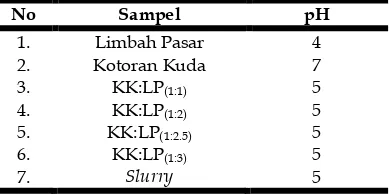 Tabel 3.  Hasil pengukuran pH sampel dan slurry  