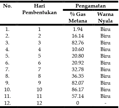 Tabel 7.    Kandungan TS, VS dan kadar air pada campuran awal dan slurry 