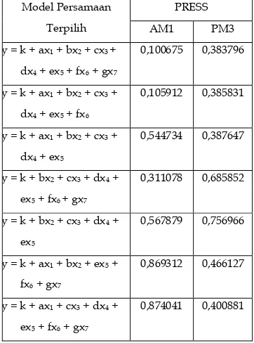 Tabel 5. Nilai PRESS model persamaan terpilih metode AM1 dan PM3  