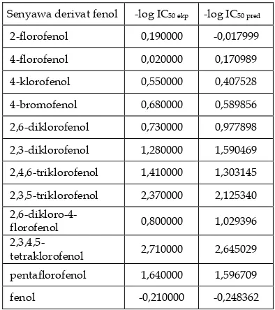 Tabel 7. Data –log IC50 eksperimen dan –log IC50 prediksi metode PM3 