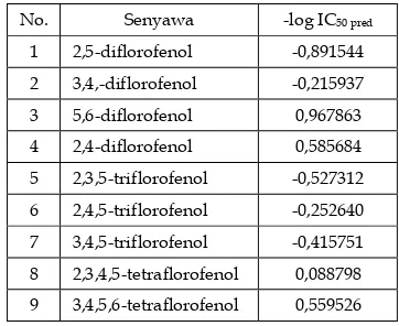 Tabel 8. Hasil prediksi nilai –log IC50 senyawa derivat florofenol 