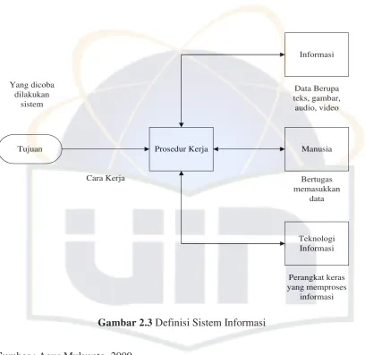 Gambar 2.3 Definisi Sistem Informasi 