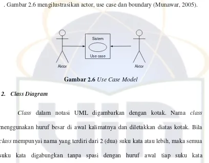 Gambar 2.6 Use Case Model 