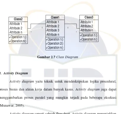 Gambar 2.7 Class Diagram 