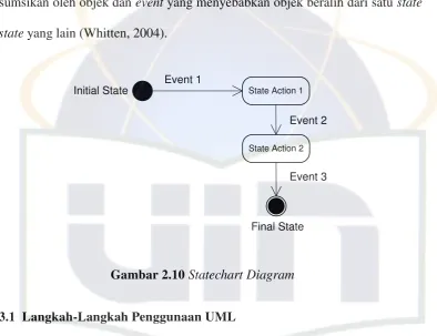 Gambar 2.10 Statechart Diagram 