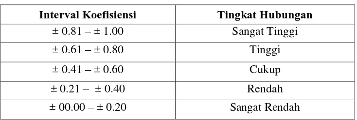 Tabel 3.5 Kriteria Validitas Instrument 