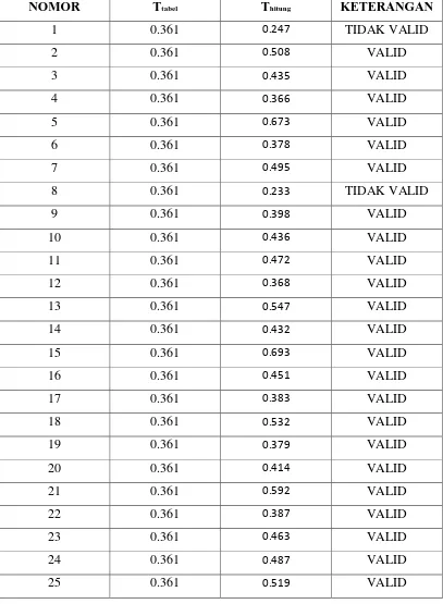 Tabel 3.6 Validitas Butir Instrument 