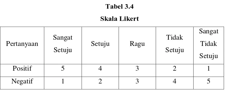 Tabel 3.4 Skala Likert 