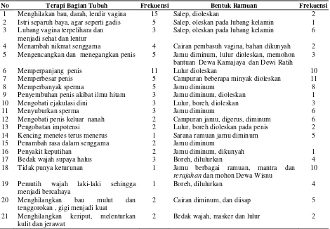 Tabel 1. Macam Terapi Bagian Tubuh dan Jenis Ramuan. 