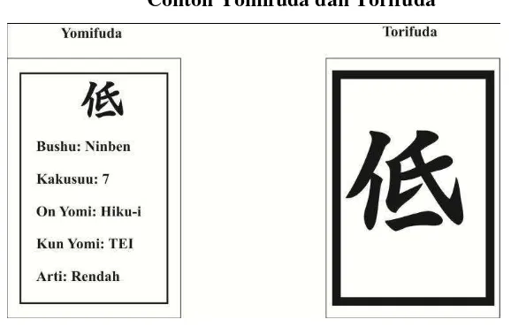 Gambar 3.1 Contoh Yomifuda dan Torifuda 