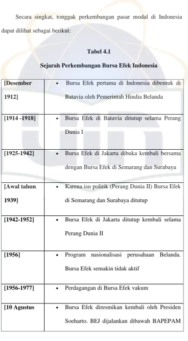 Tabel 4.1 Sejarah Perkembangan Bursa Efek Indonesia 