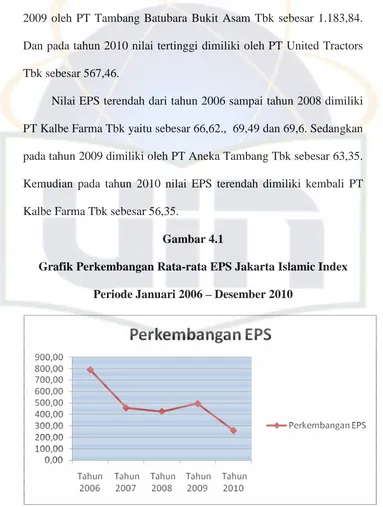 Gambar 4.1 Grafik Perkembangan Rata-rata EPS Jakarta Islamic Index 