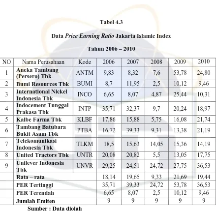 Data Tabel 4.3 Price Earning Ratio Jakarta Islamic Index  