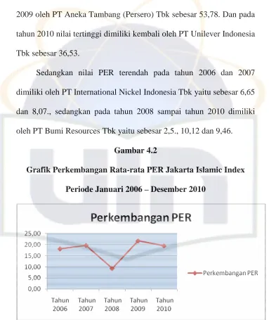 Gambar 4.2 Grafik Perkembangan Rata-rata PER Jakarta Islamic Index 