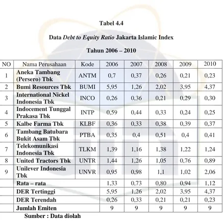 Data Tabel 4.4 Debt to Equity Ratio Jakarta Islamic Index  
