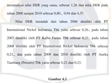 Gambar 4.3 Grafik Perkembangan Rata-rata DER Jakarta Islamic Index 