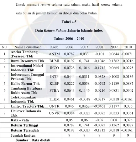 Data Tabel 4.5 Return Saham Jakarta Islamic Index  