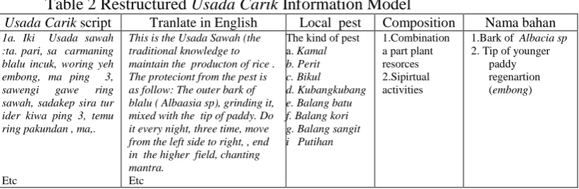Table 2 Restructured Usada CarikUsada Carik  Information Model script Tranlate in English Local  pest  Composition 