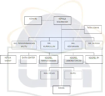 Gambar 4.1 Struktur Organisasi MAN 4 Jakarta 