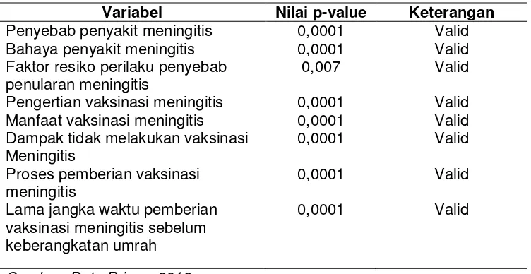 Tabel 3.2 Hasil Uji Validitas Kuesioner Bagian Pengetahuan 