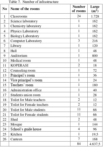 Table 7.  Number of infrastructure 