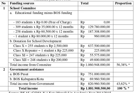 Table 9.   School Funding Sources of SMA N 1 Kota Mungkid  