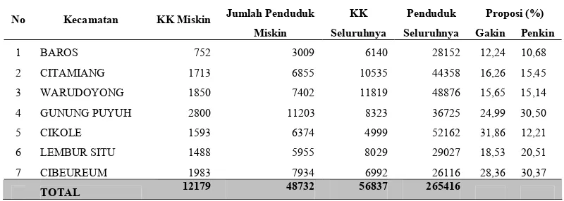 Tabel 1. Jumlah Penduduk Miskin Kota Sukabumi Tahun 2005 