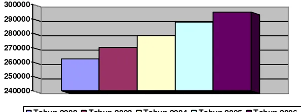 Gambar 2. Perkembangan Jumlah Penduduk Kota Sukabumi 2002-2006 