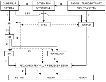 Gambar 1.  Pengadaan dan Penyaluran Benih Secara Formal 
