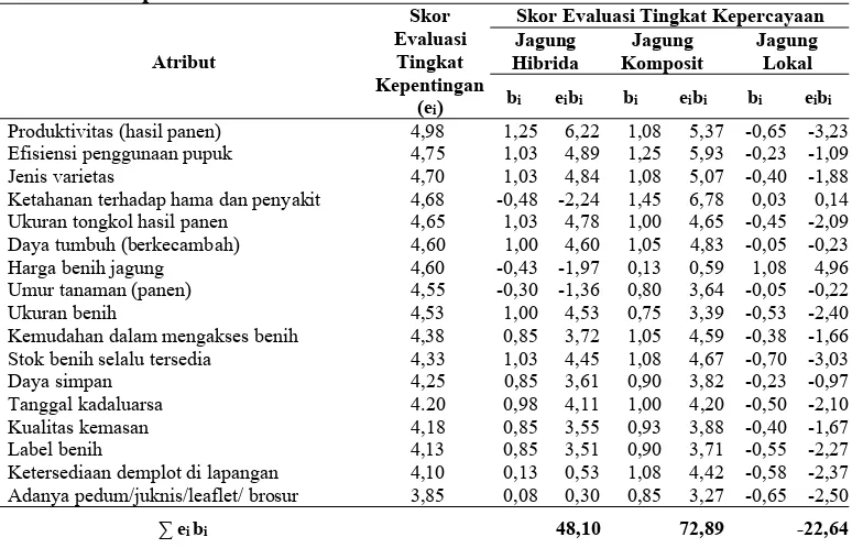 Tabel 8. Hasil Analisis Sikap Multiatribut Fishbein untuk Produk Benih Hibrida, Komposit dan Lokal 