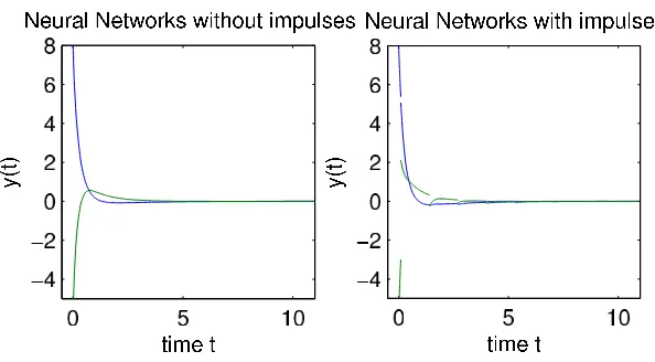 Figure 1: Stability for neural network without impulses or with impulses.