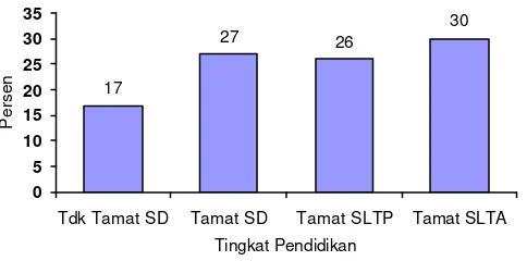 Gambar 6. Tingkat Pendidikan Pelanggan di 10 Propinsi, Tahun 2002/2003